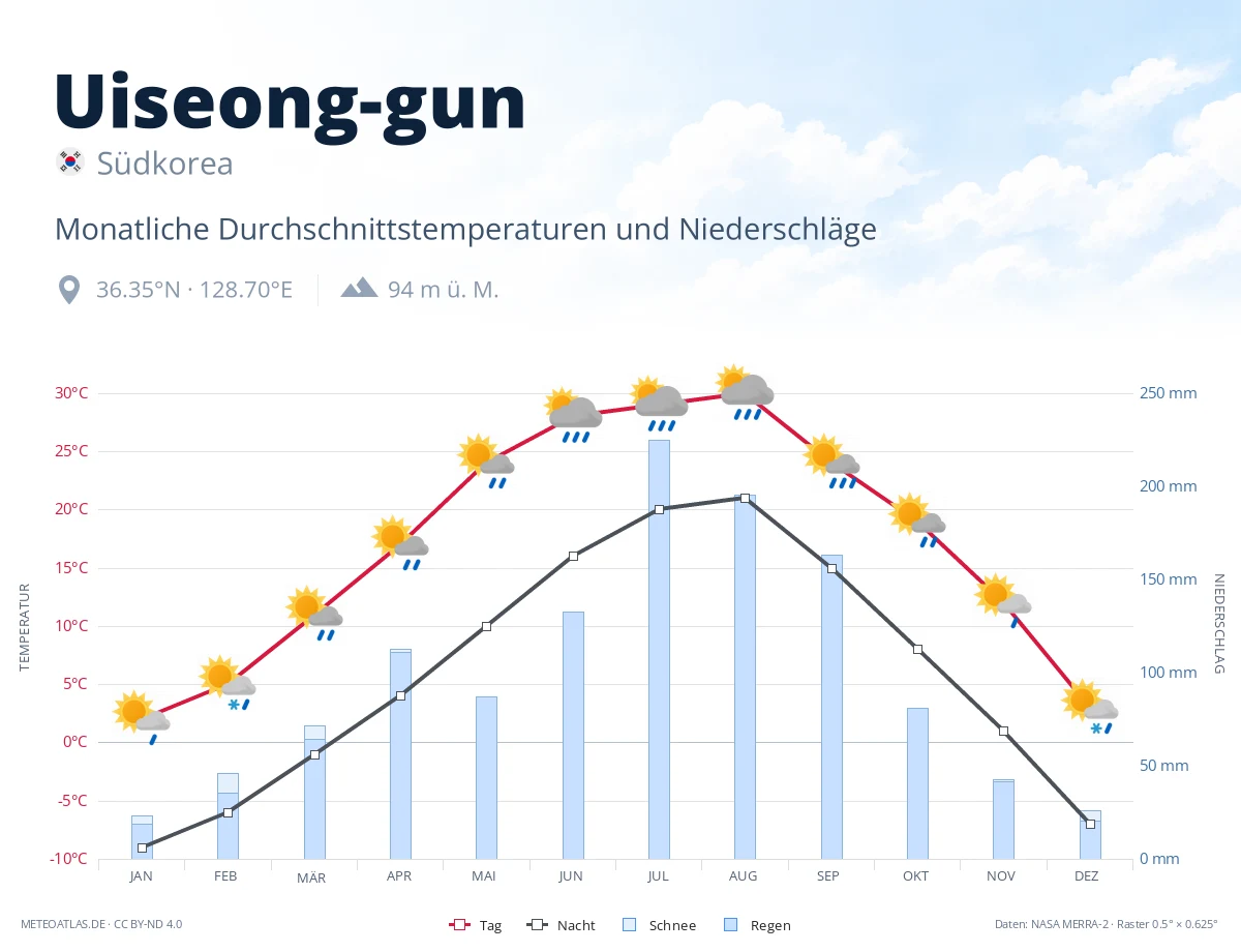 Uiseong-gun - monatliche Durchschnittstemperaturen und Niederschläge