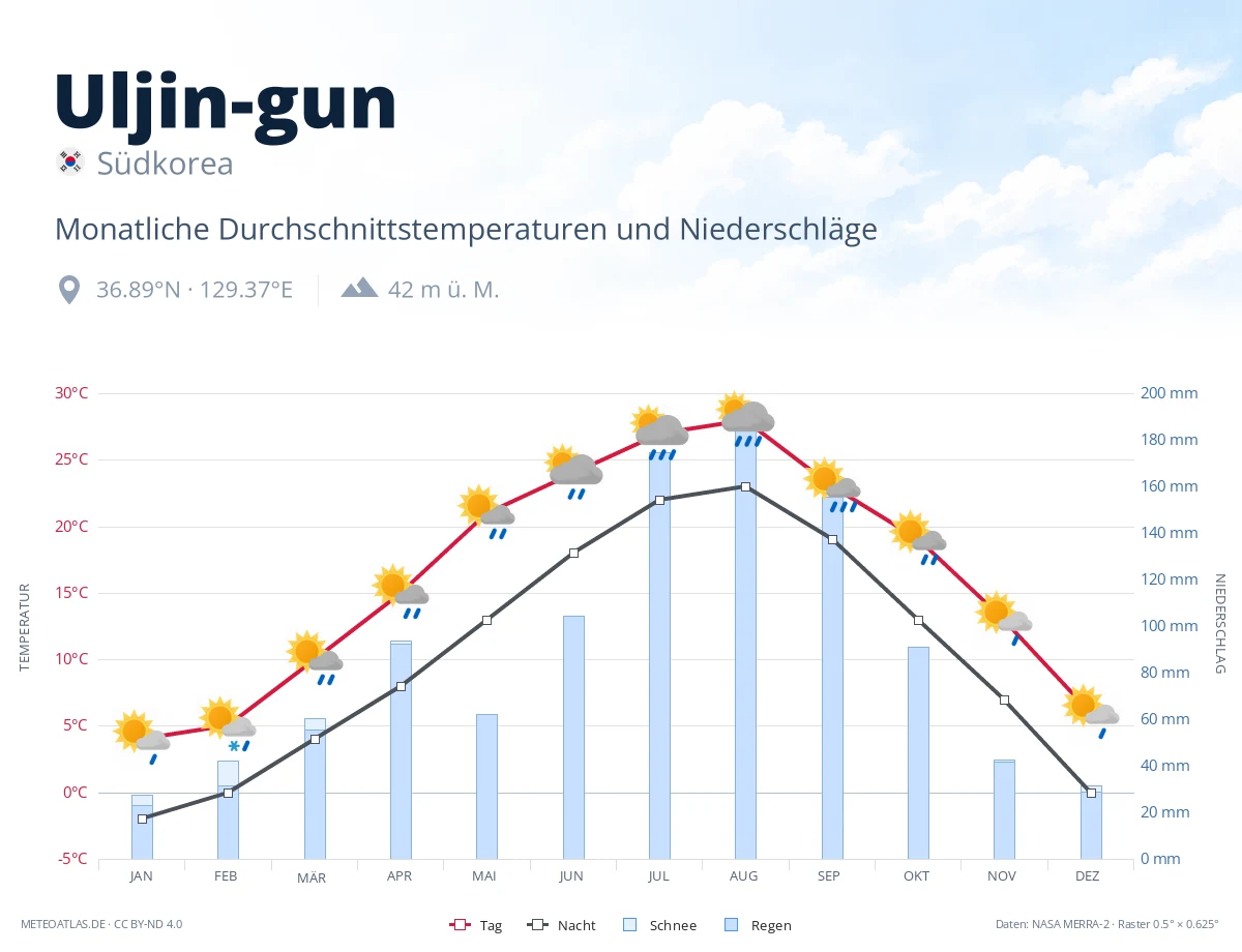 Uljin-gun - monatliche Durchschnittstemperaturen und Niederschläge