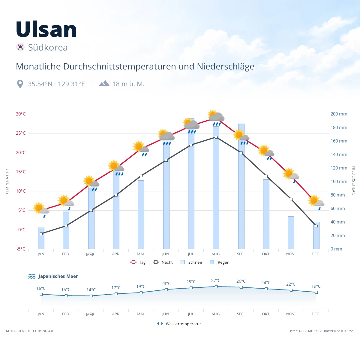 Ulsan - monatliche Durchschnittstemperaturen und Niederschläge