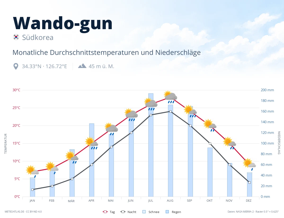 Wando-gun - monatliche Durchschnittstemperaturen und Niederschläge