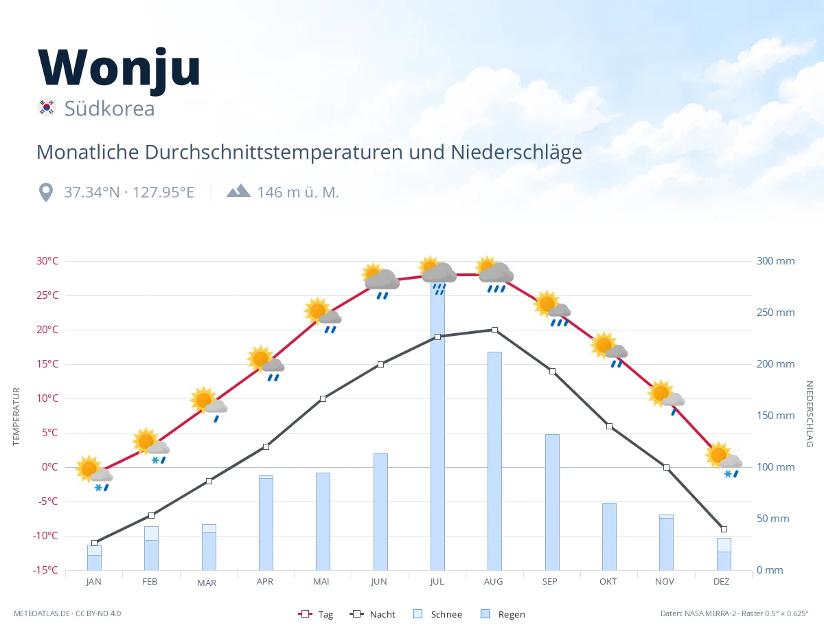 Wonju - monatliche Durchschnittstemperaturen und Niederschläge