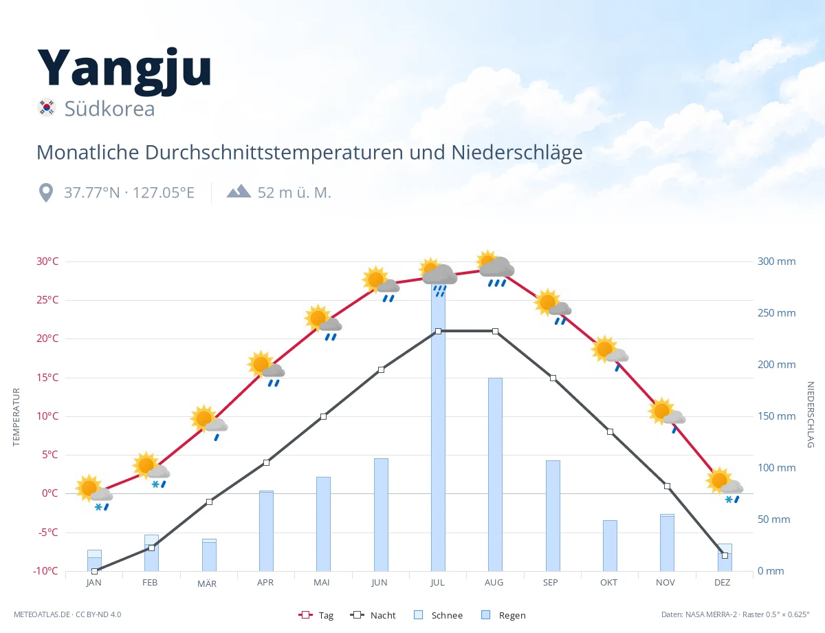 Yangju - monatliche Durchschnittstemperaturen und Niederschläge