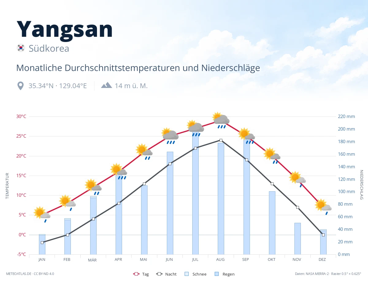 Yangsan - monatliche Durchschnittstemperaturen und Niederschläge