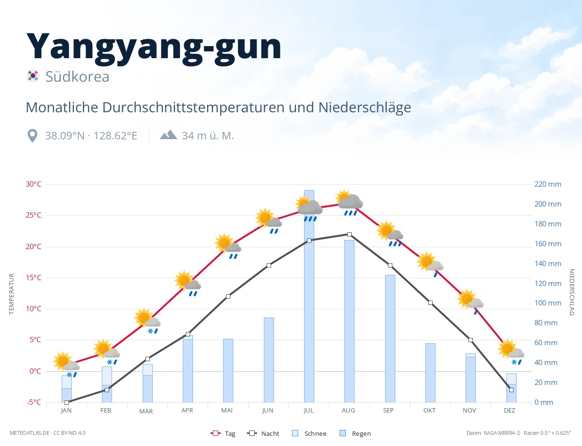 Yangyang-gun - monatliche Durchschnittstemperaturen und Niederschläge