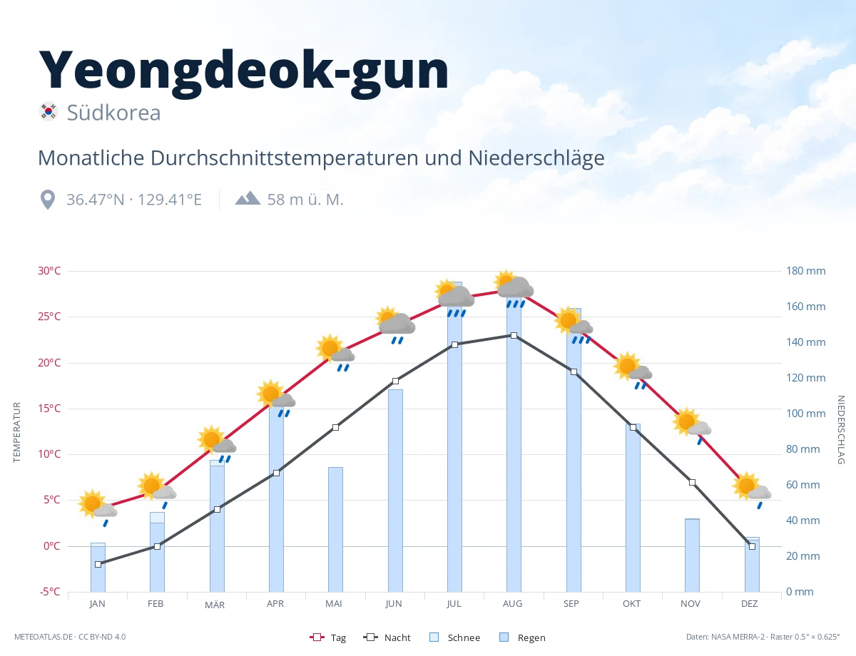 Yeongdeok-gun - monatliche Durchschnittstemperaturen und Niederschläge