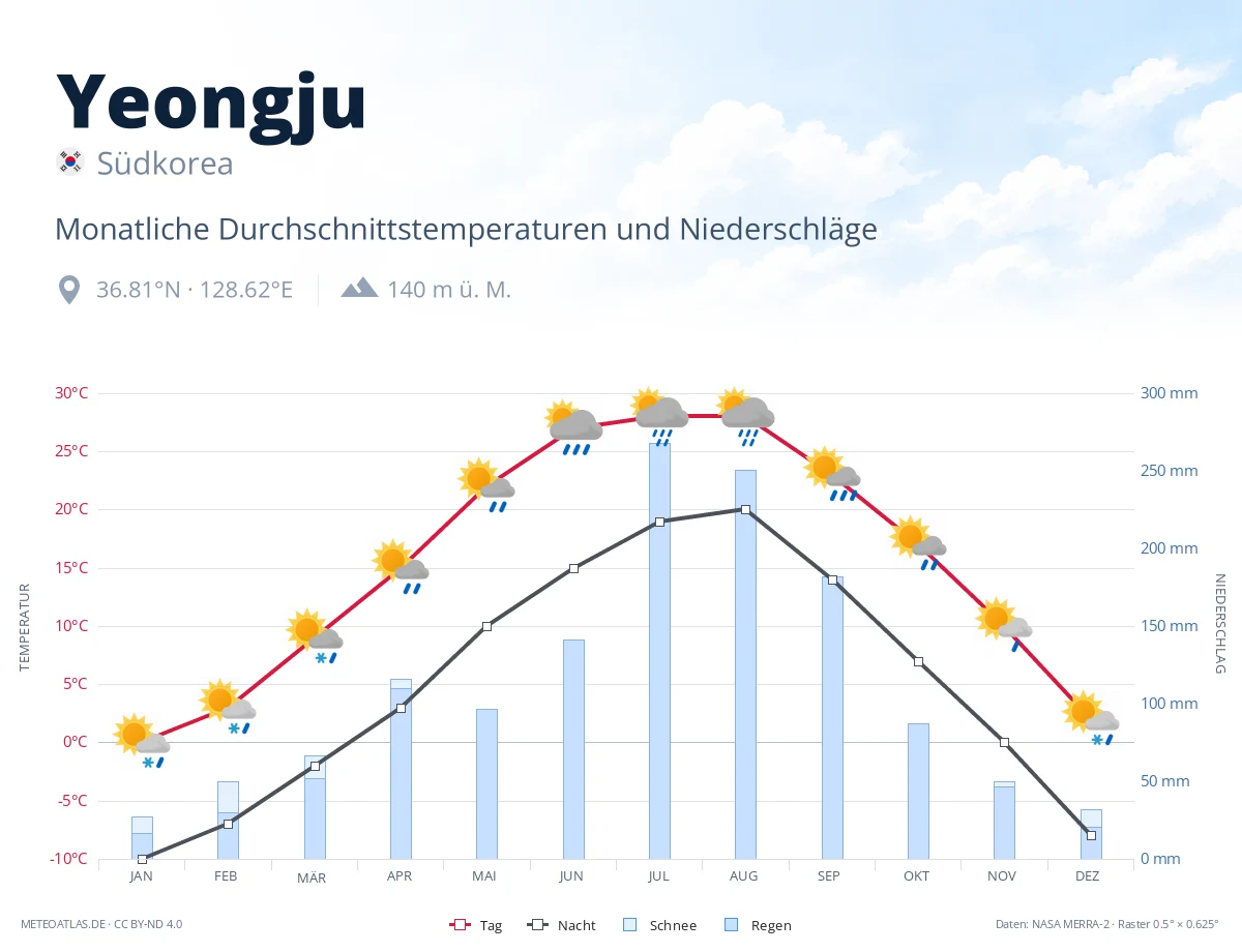 Yeongju - monatliche Durchschnittstemperaturen und Niederschläge