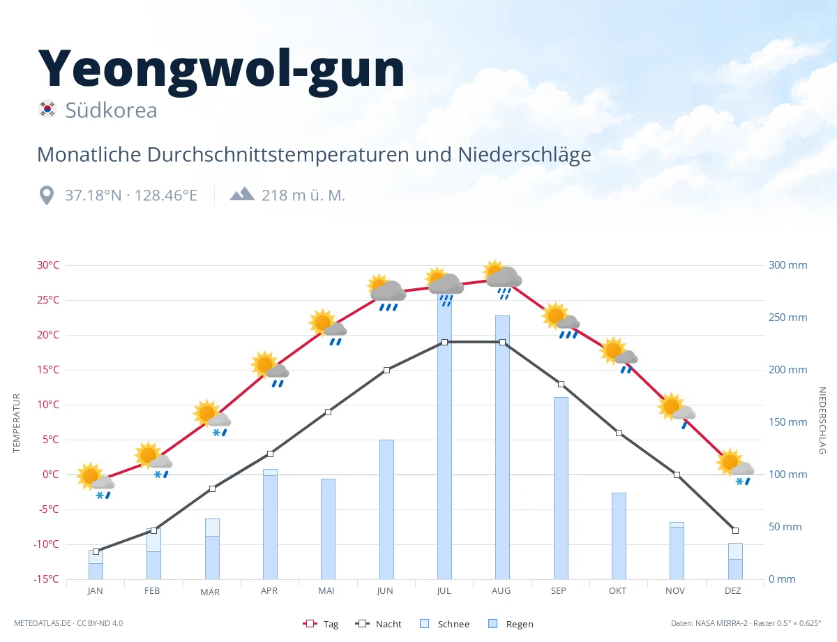 Yeongwol-gun - monatliche Durchschnittstemperaturen und Niederschläge