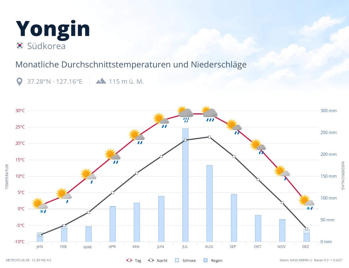 Yongin - monatliche Durchschnittstemperaturen und Niederschläge