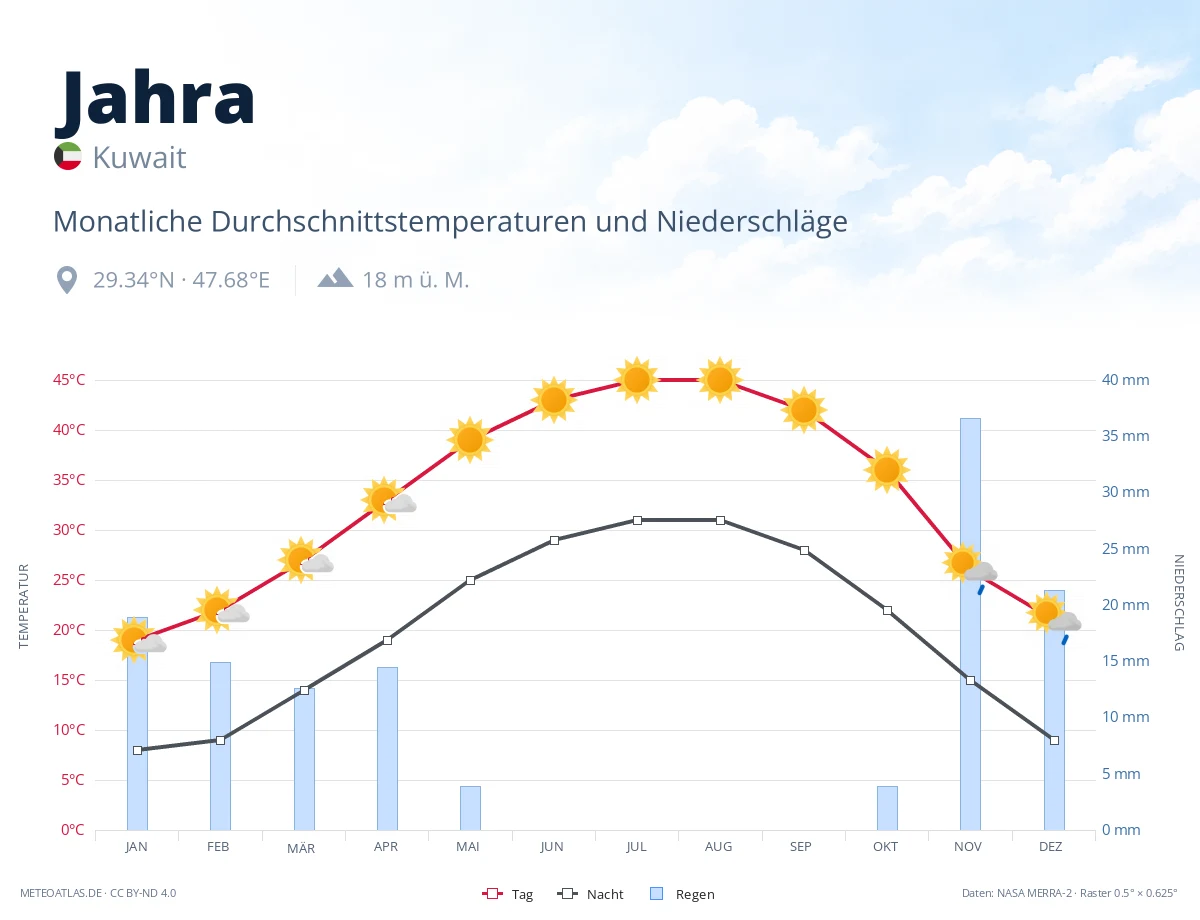 Jahra - monatliche Durchschnittstemperaturen und Niederschläge
