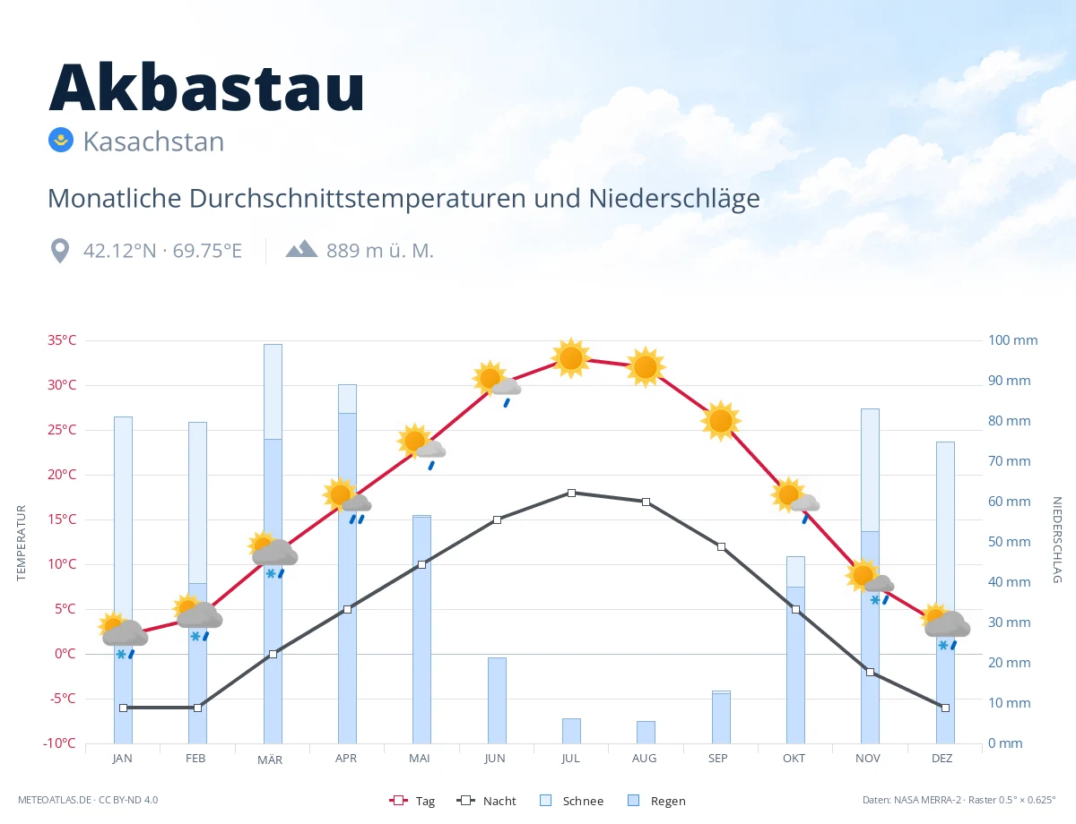 Akbastau - monatliche Durchschnittstemperaturen und Niederschläge