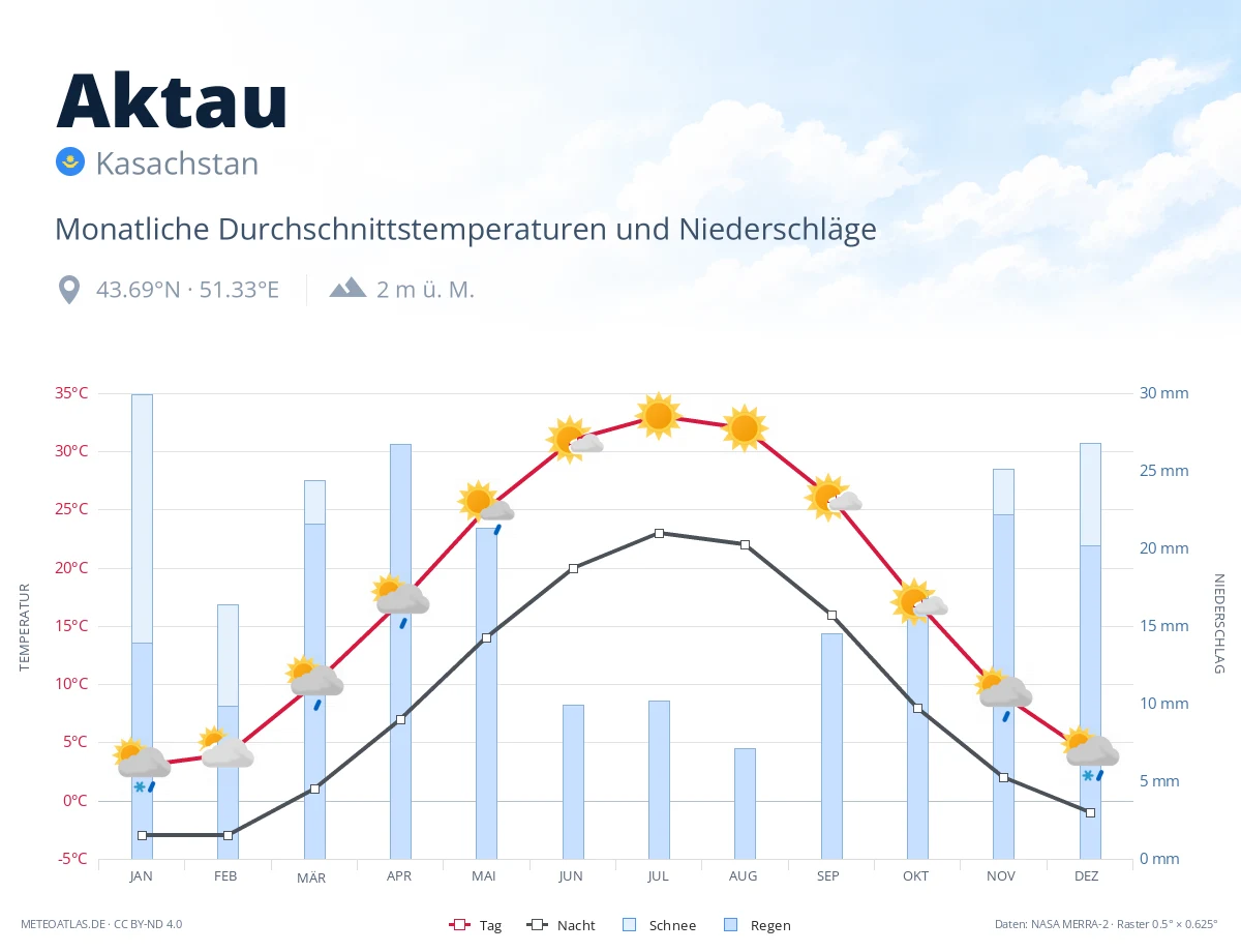 Aktau - monatliche Durchschnittstemperaturen und Niederschläge