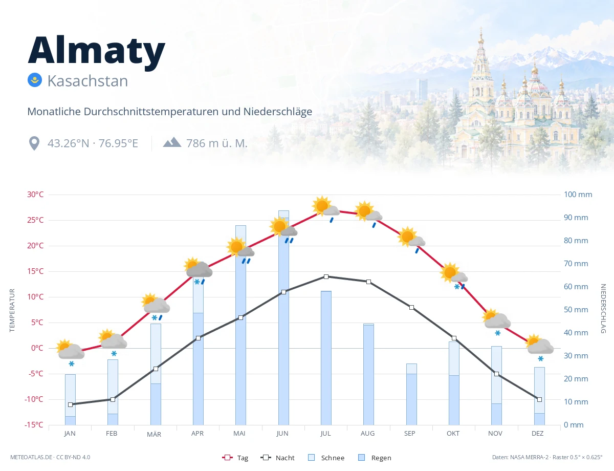 Almaty - monatliche Durchschnittstemperaturen und Niederschläge