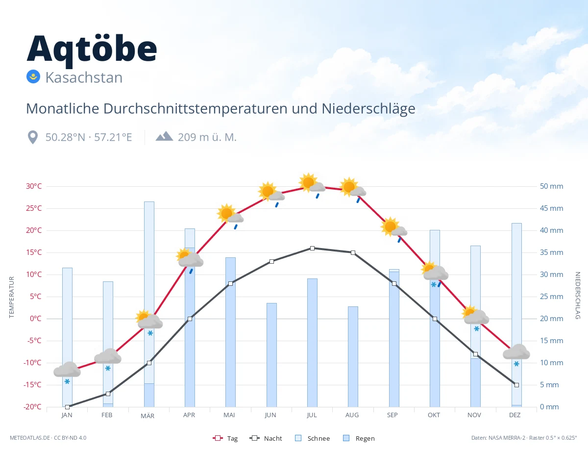 Aqtöbe - monatliche Durchschnittstemperaturen und Niederschläge
