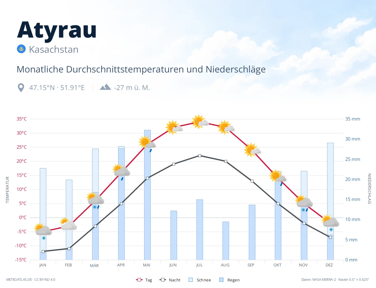 Atyrau - monatliche Durchschnittstemperaturen und Niederschläge