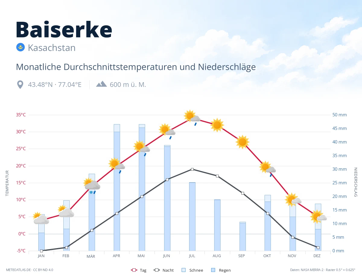 Baiserke - monatliche Durchschnittstemperaturen und Niederschläge