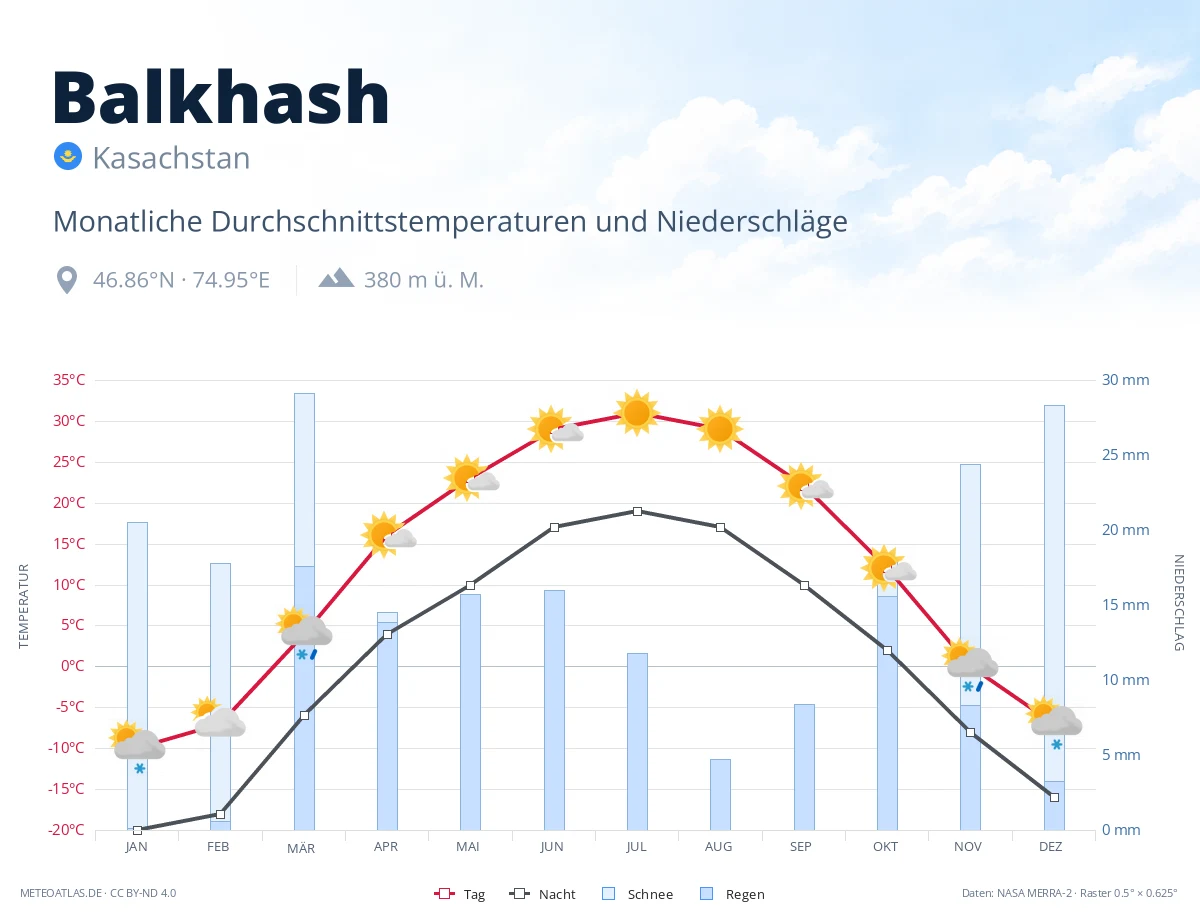 Balkhash - monatliche Durchschnittstemperaturen und Niederschläge