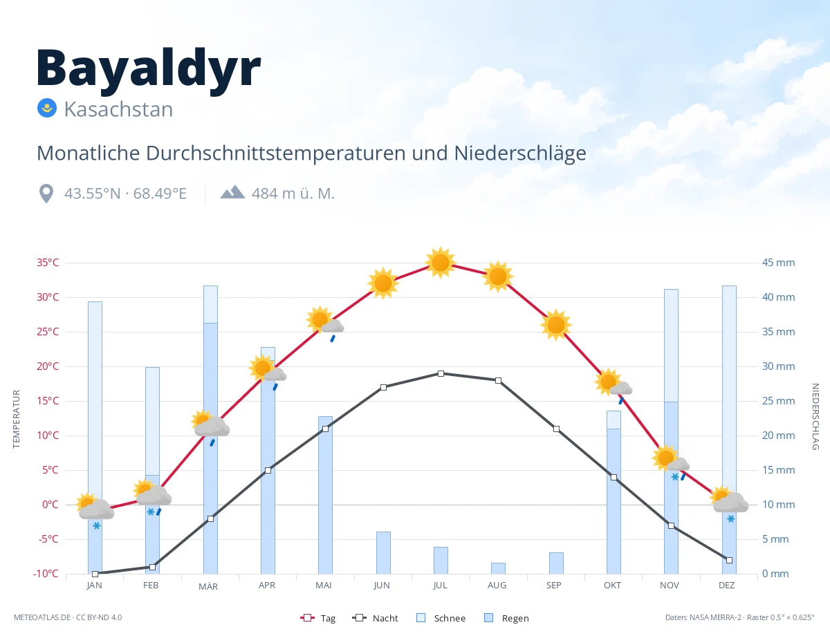 Bayaldyr - monatliche Durchschnittstemperaturen und Niederschläge