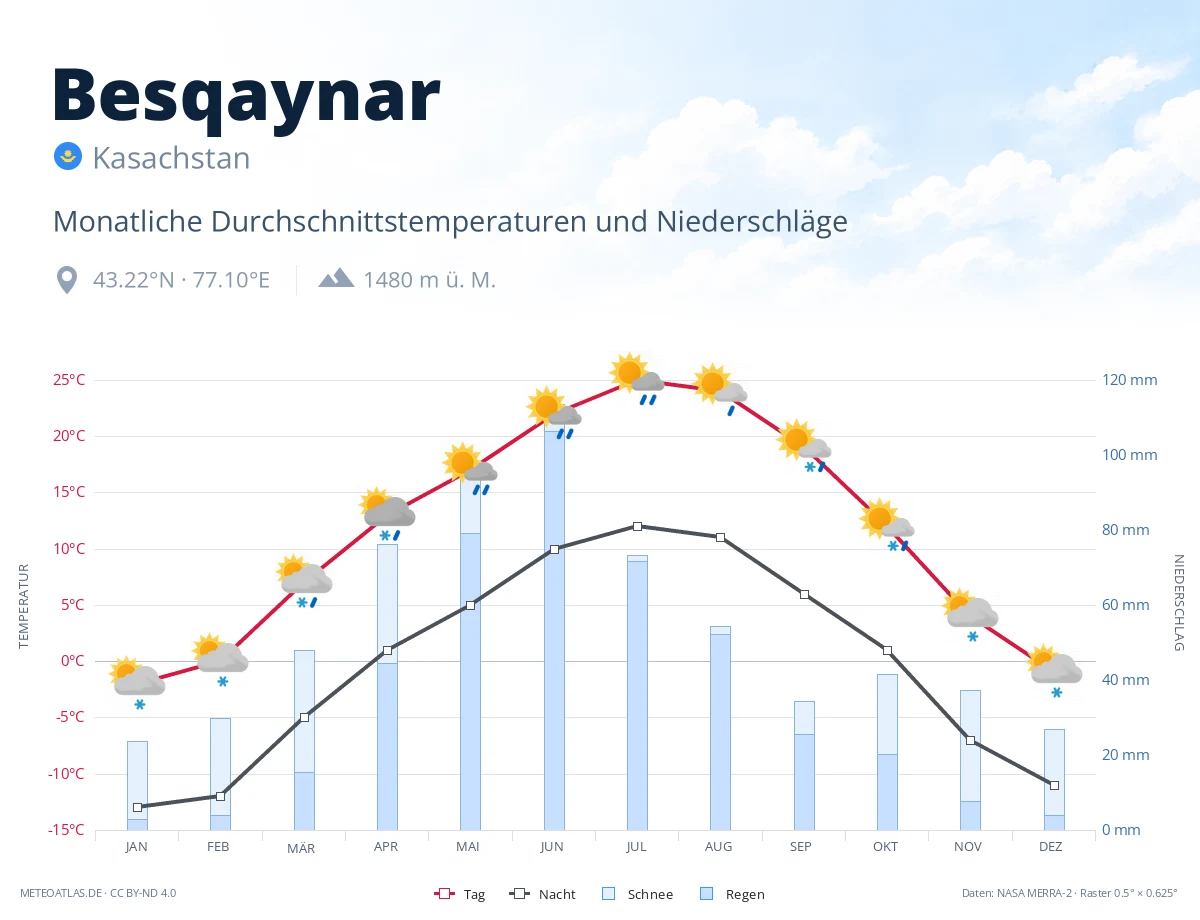 Besqaynar - monatliche Durchschnittstemperaturen und Niederschläge