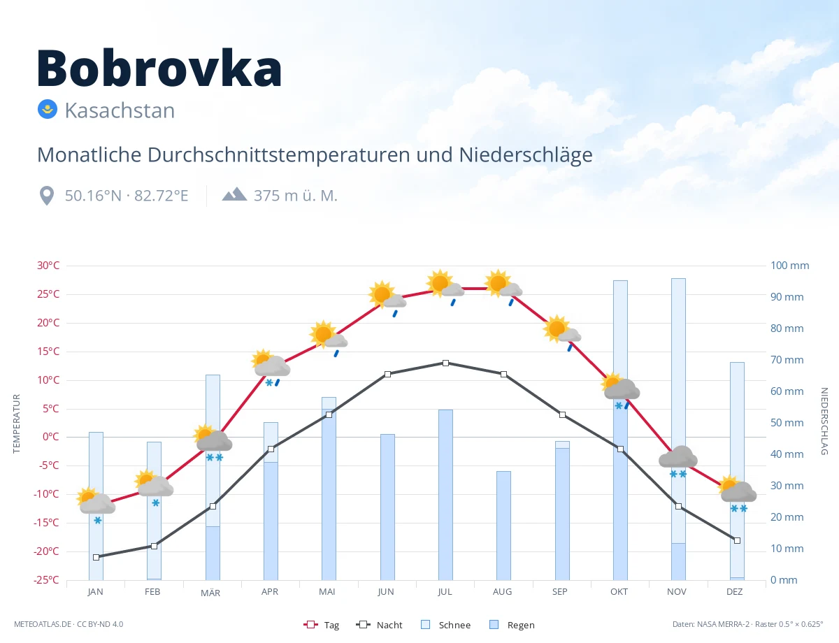 Bobrovka - monatliche Durchschnittstemperaturen und Niederschläge