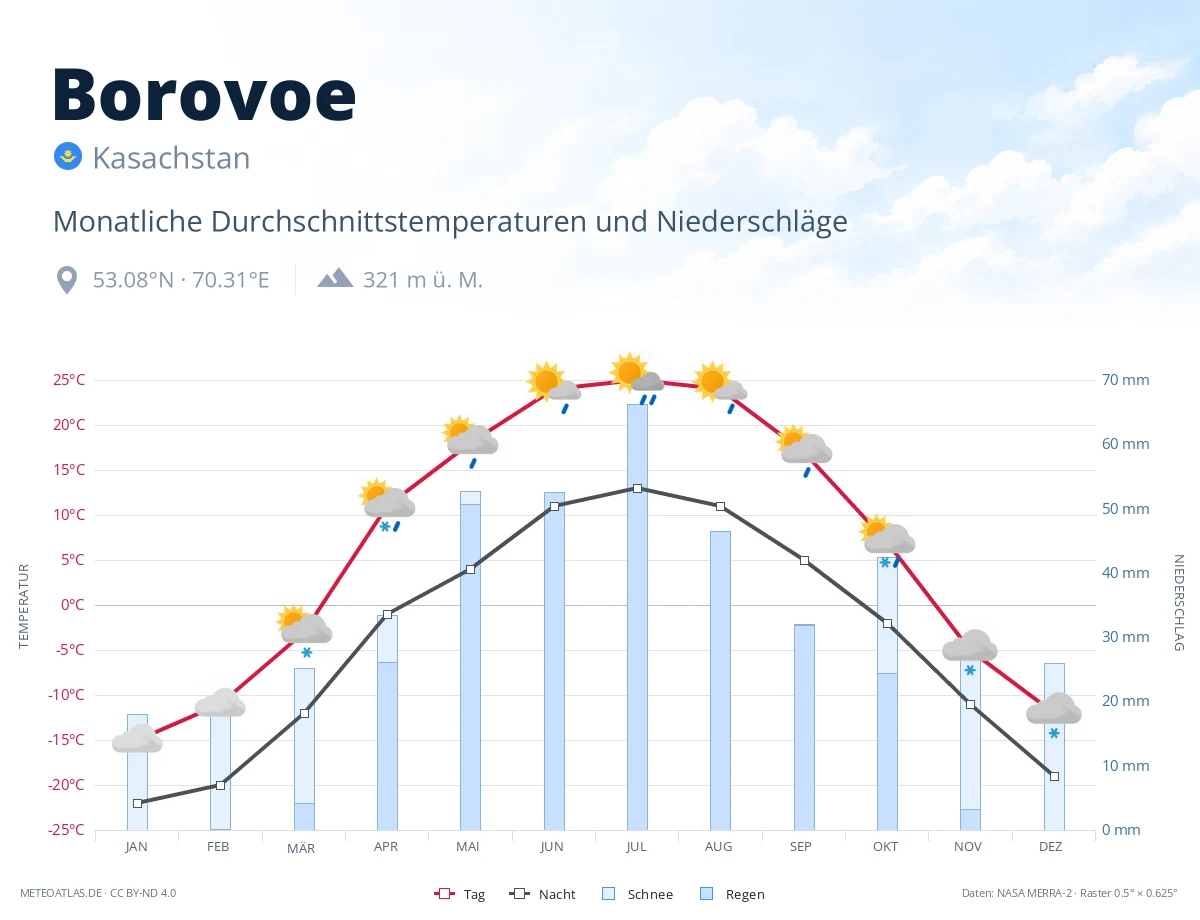 Borovoe - monatliche Durchschnittstemperaturen und Niederschläge