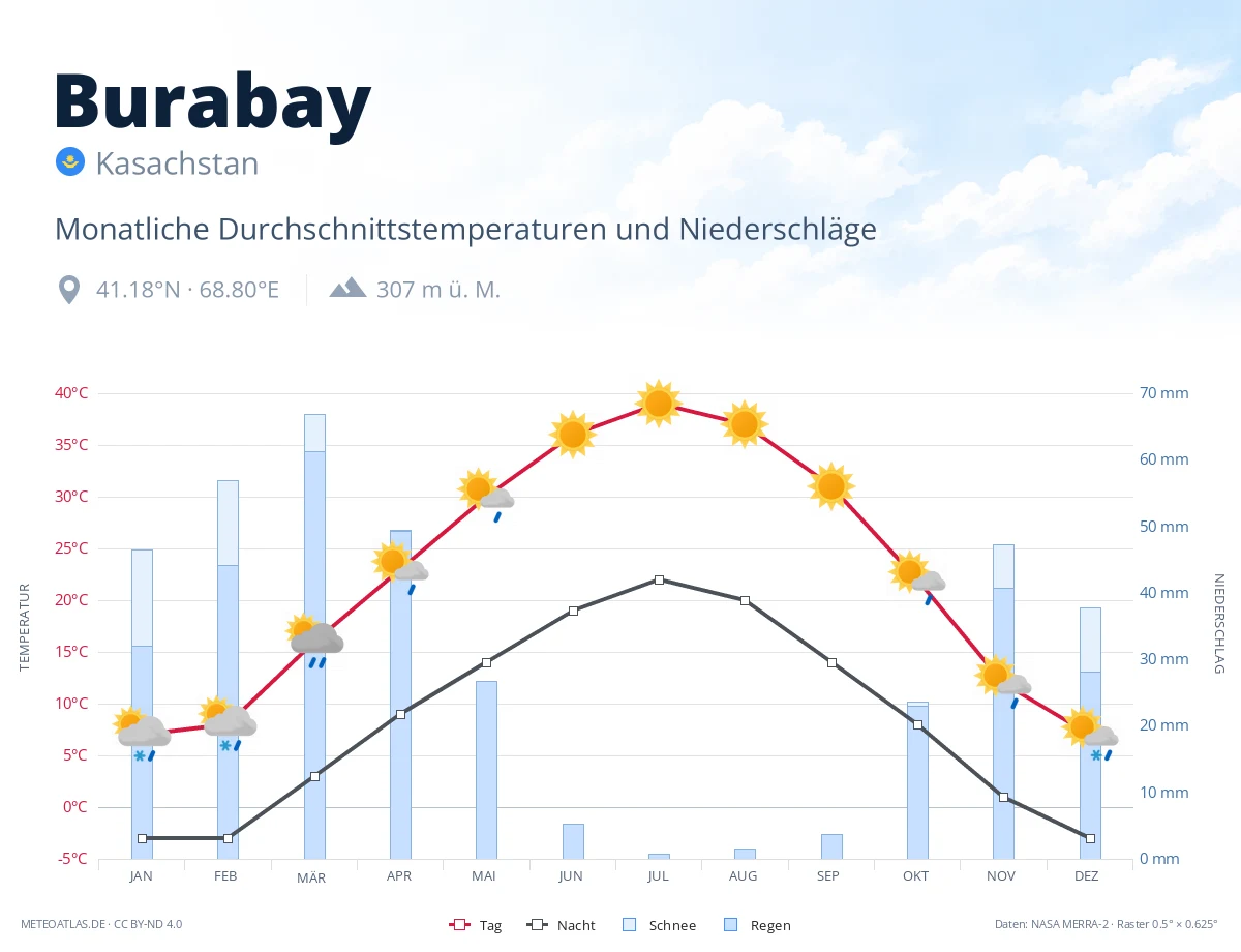 Burabay - monatliche Durchschnittstemperaturen und Niederschläge