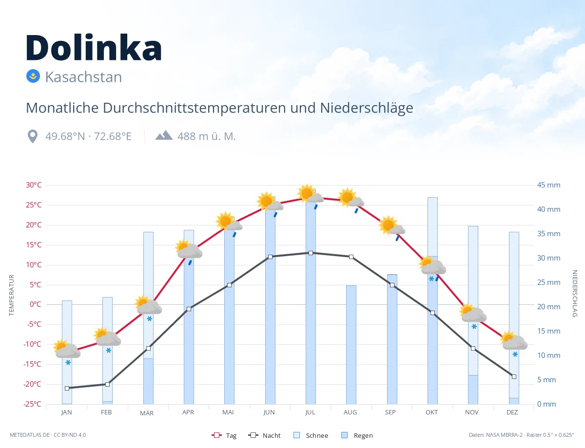 Dolinka - monatliche Durchschnittstemperaturen und Niederschläge