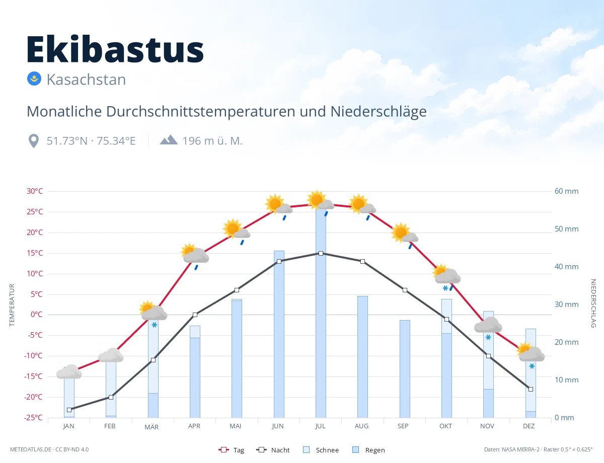 Ekibastus - monatliche Durchschnittstemperaturen und Niederschläge