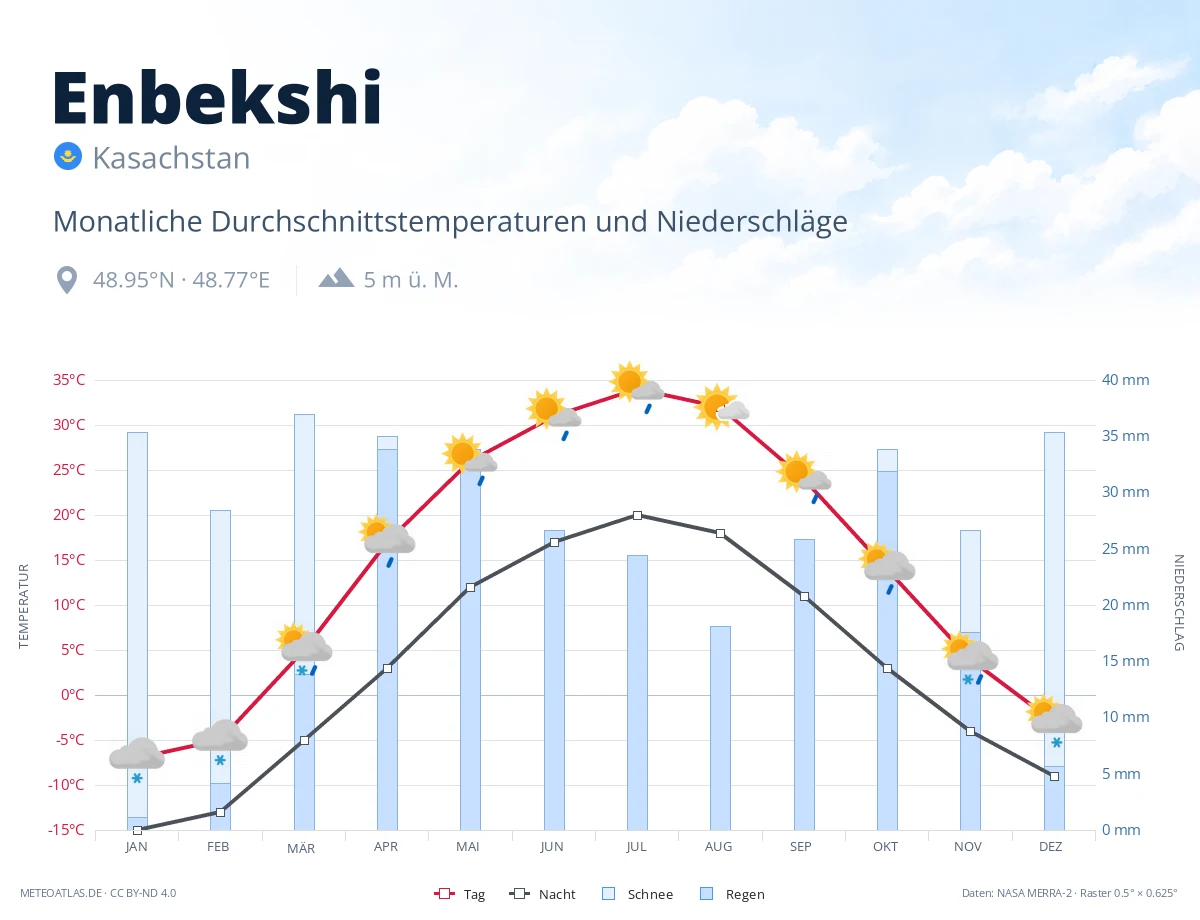 Enbekshi - monatliche Durchschnittstemperaturen und Niederschläge