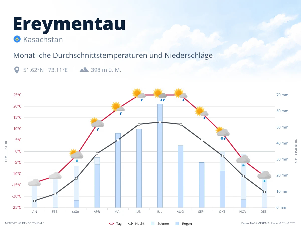 Ereymentau - monatliche Durchschnittstemperaturen und Niederschläge