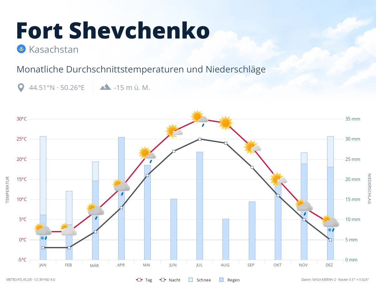 Fort Shevchenko - monatliche Durchschnittstemperaturen und Niederschläge