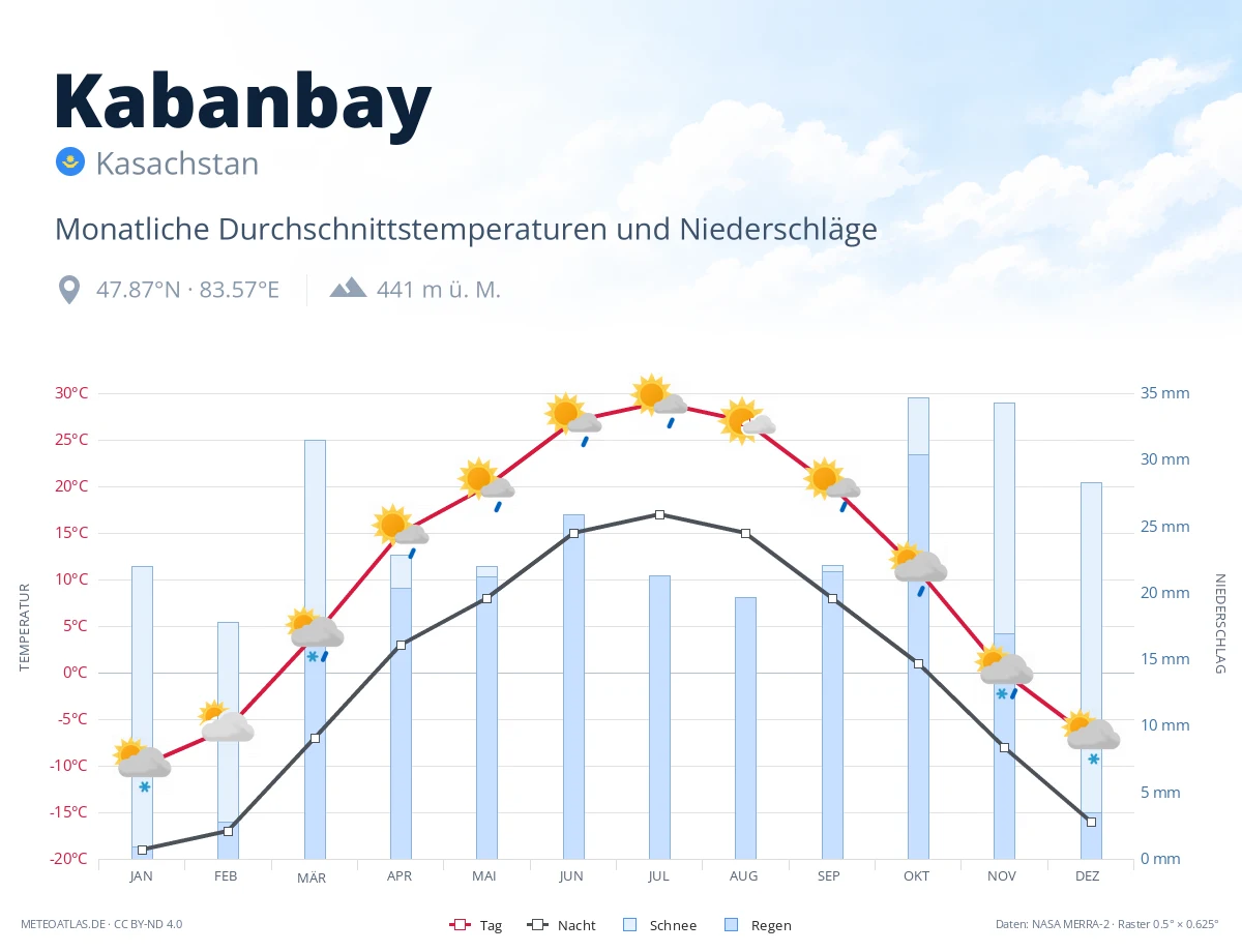 Kabanbay - monatliche Durchschnittstemperaturen und Niederschläge