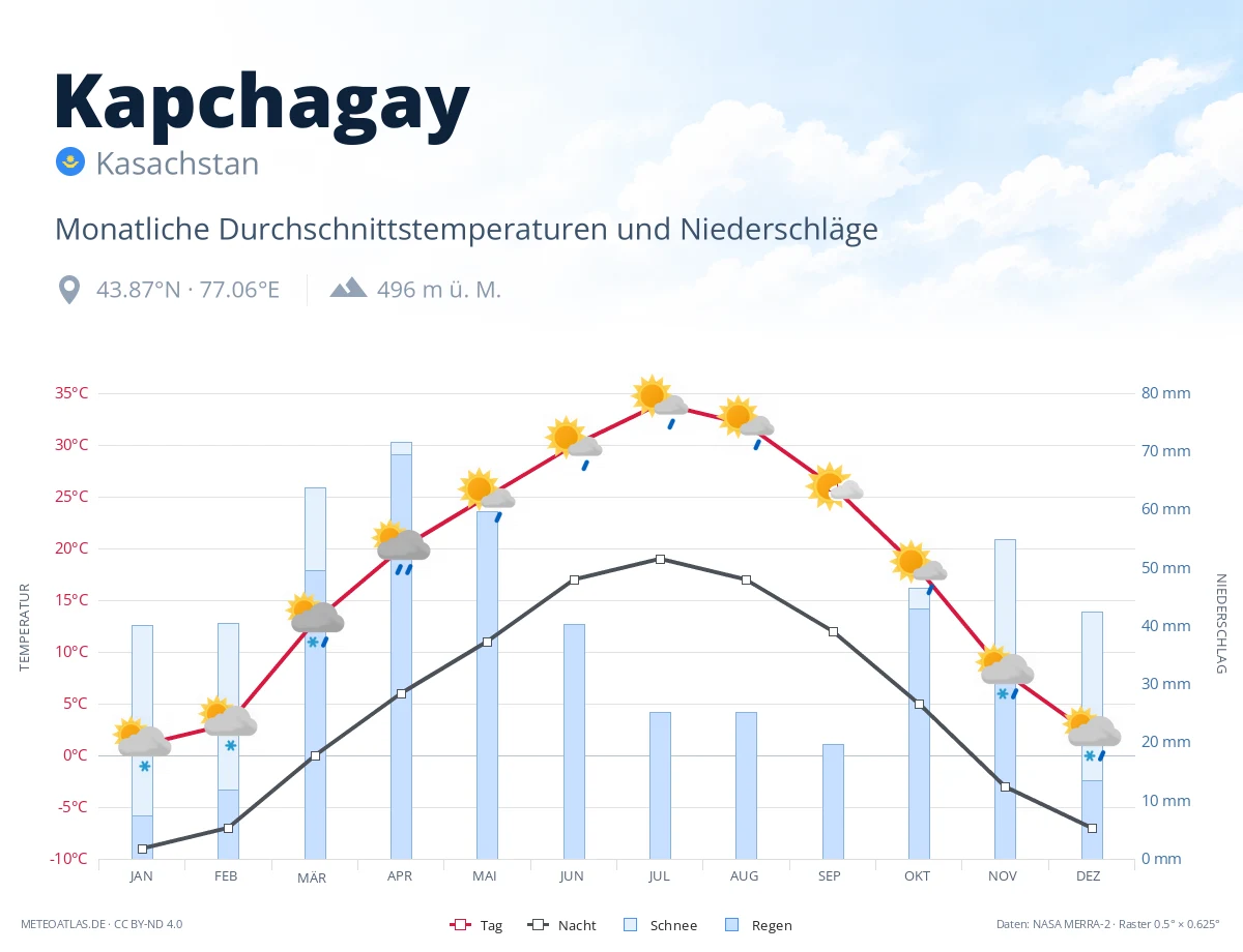 Kapchagay - monatliche Durchschnittstemperaturen und Niederschläge