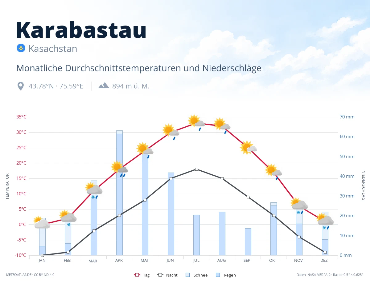 Karabastau - monatliche Durchschnittstemperaturen und Niederschläge