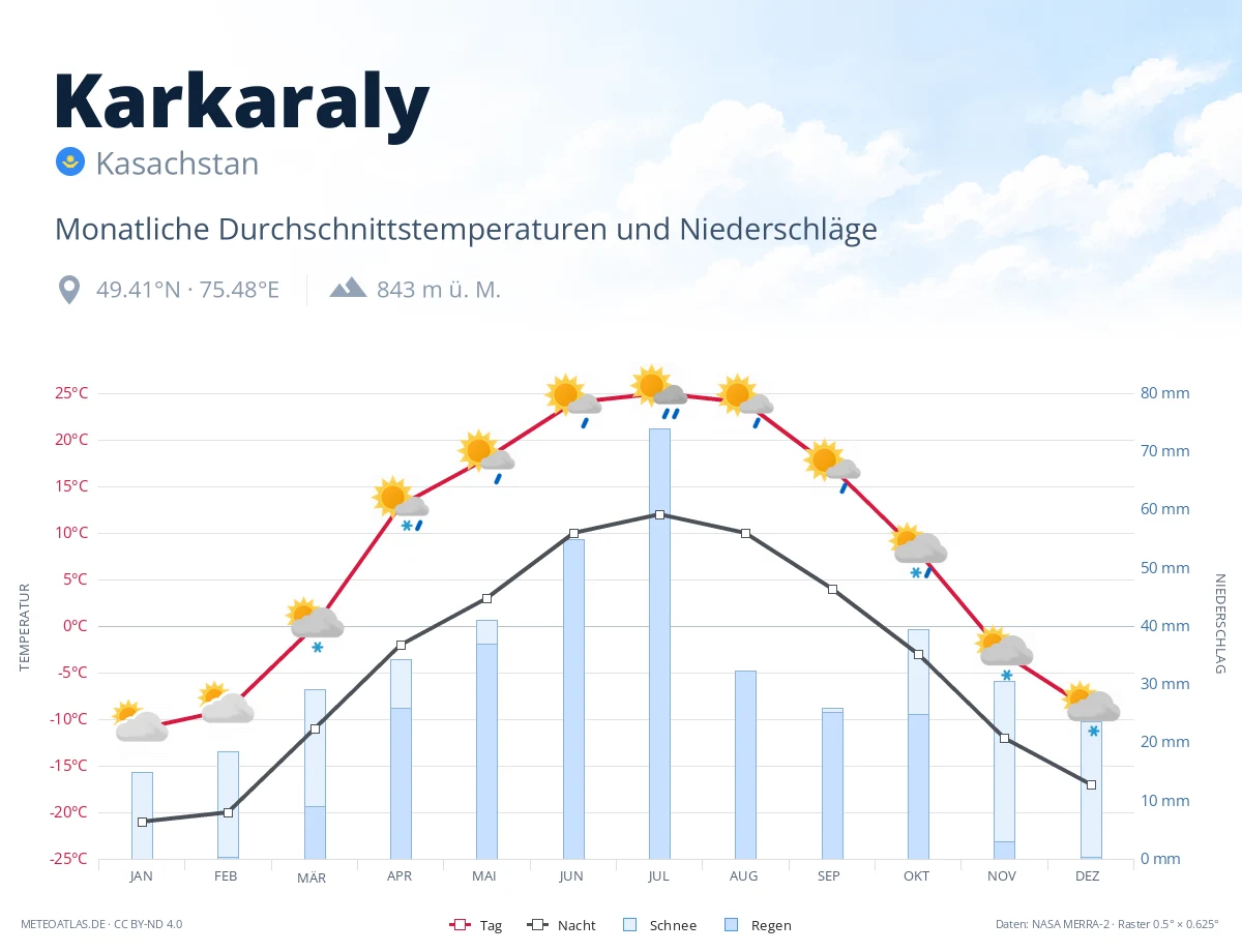 Karkaraly - monatliche Durchschnittstemperaturen und Niederschläge