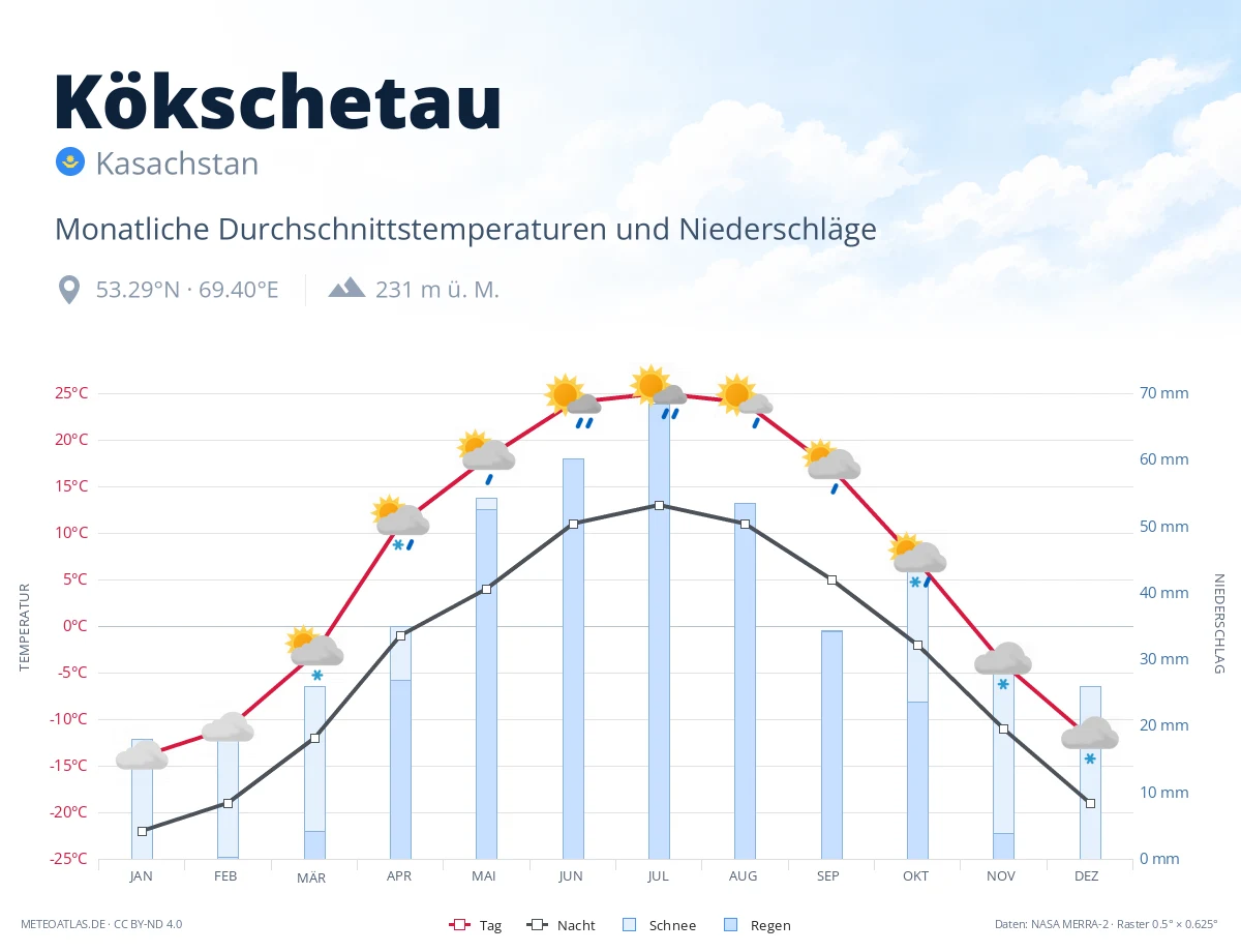 Kökschetau - monatliche Durchschnittstemperaturen und Niederschläge