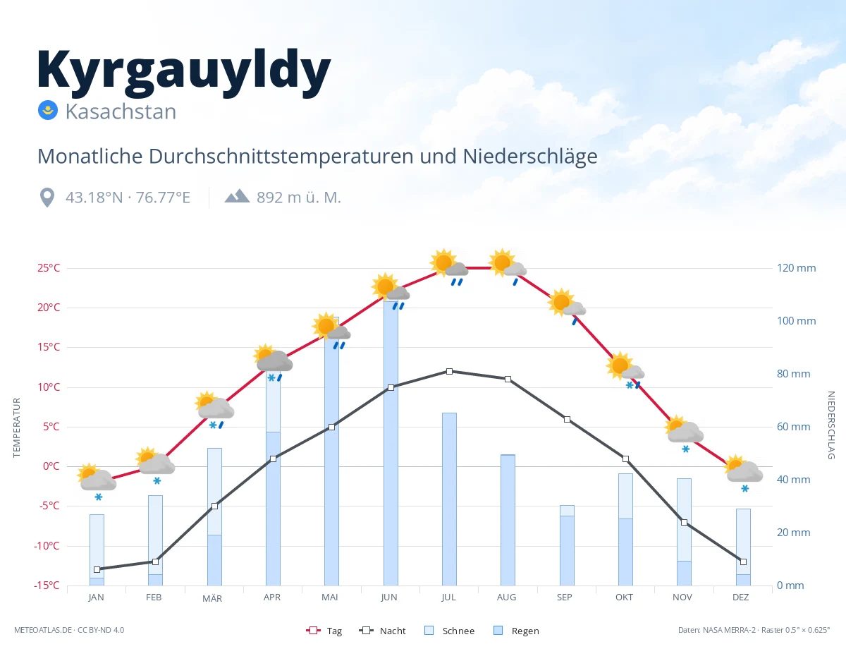Kyrgauyldy - monatliche Durchschnittstemperaturen und Niederschläge
