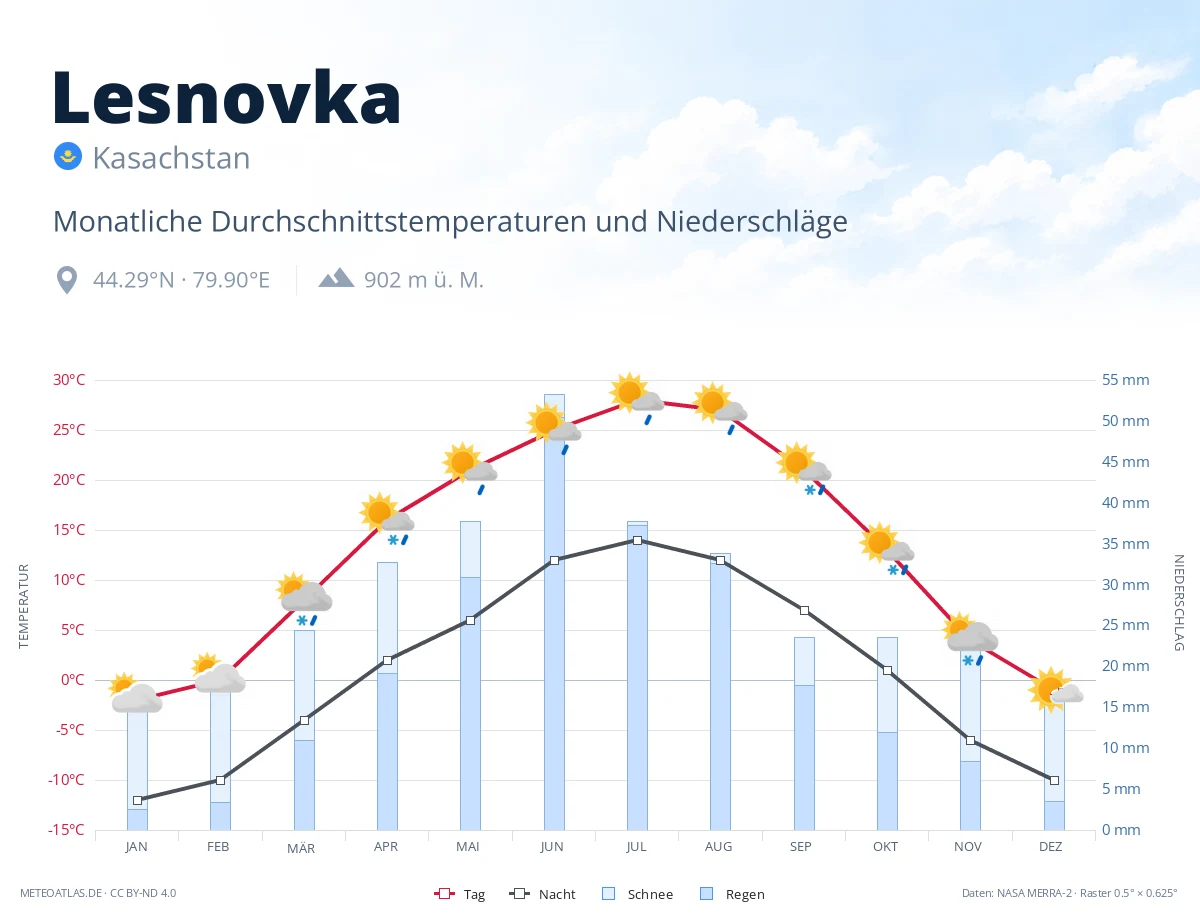 Lesnovka - monatliche Durchschnittstemperaturen und Niederschläge