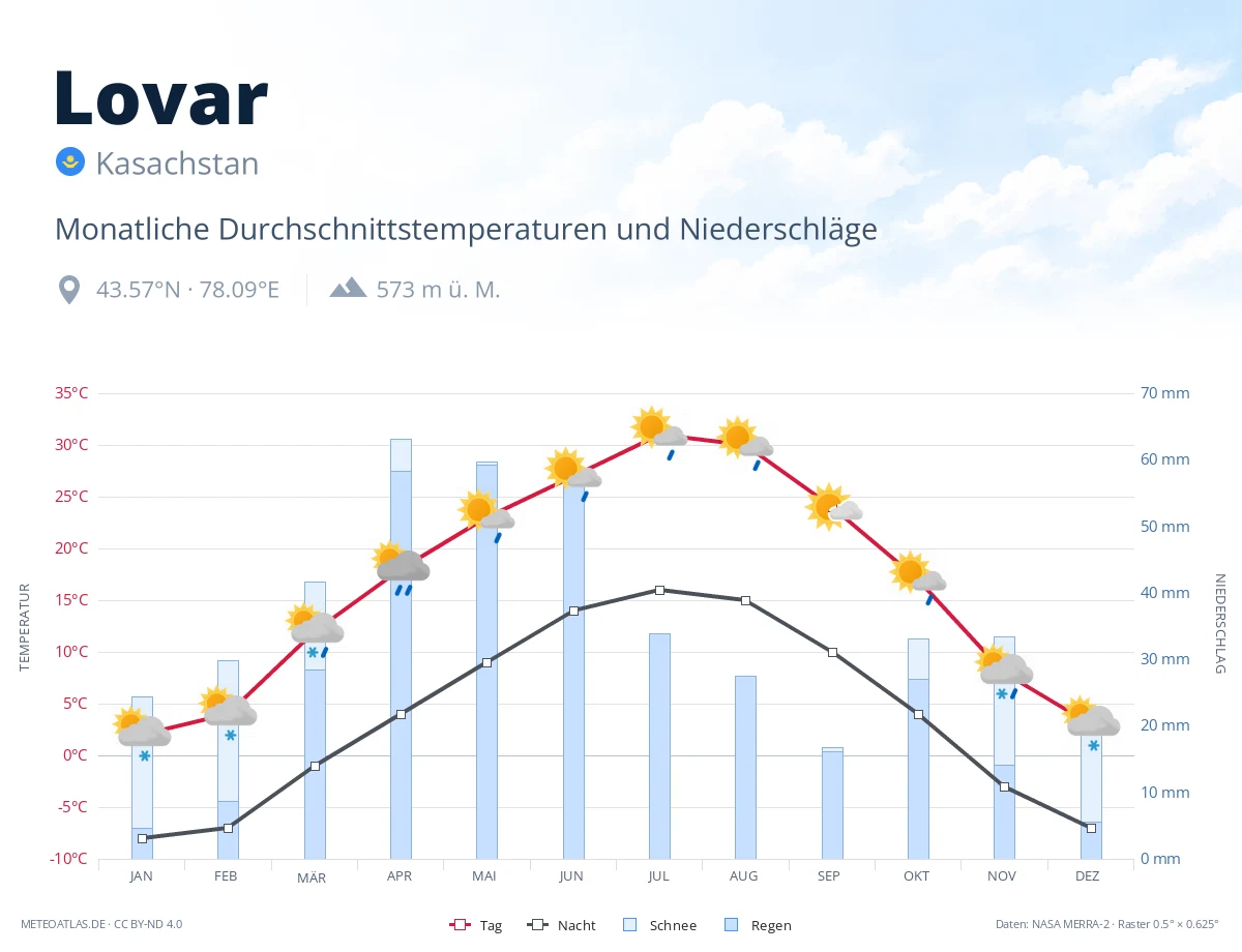 Lovar - monatliche Durchschnittstemperaturen und Niederschläge