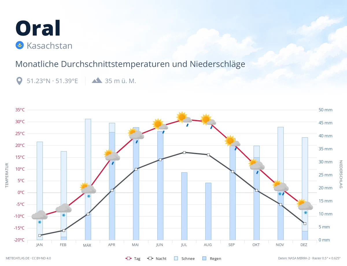 Oral - monatliche Durchschnittstemperaturen und Niederschläge