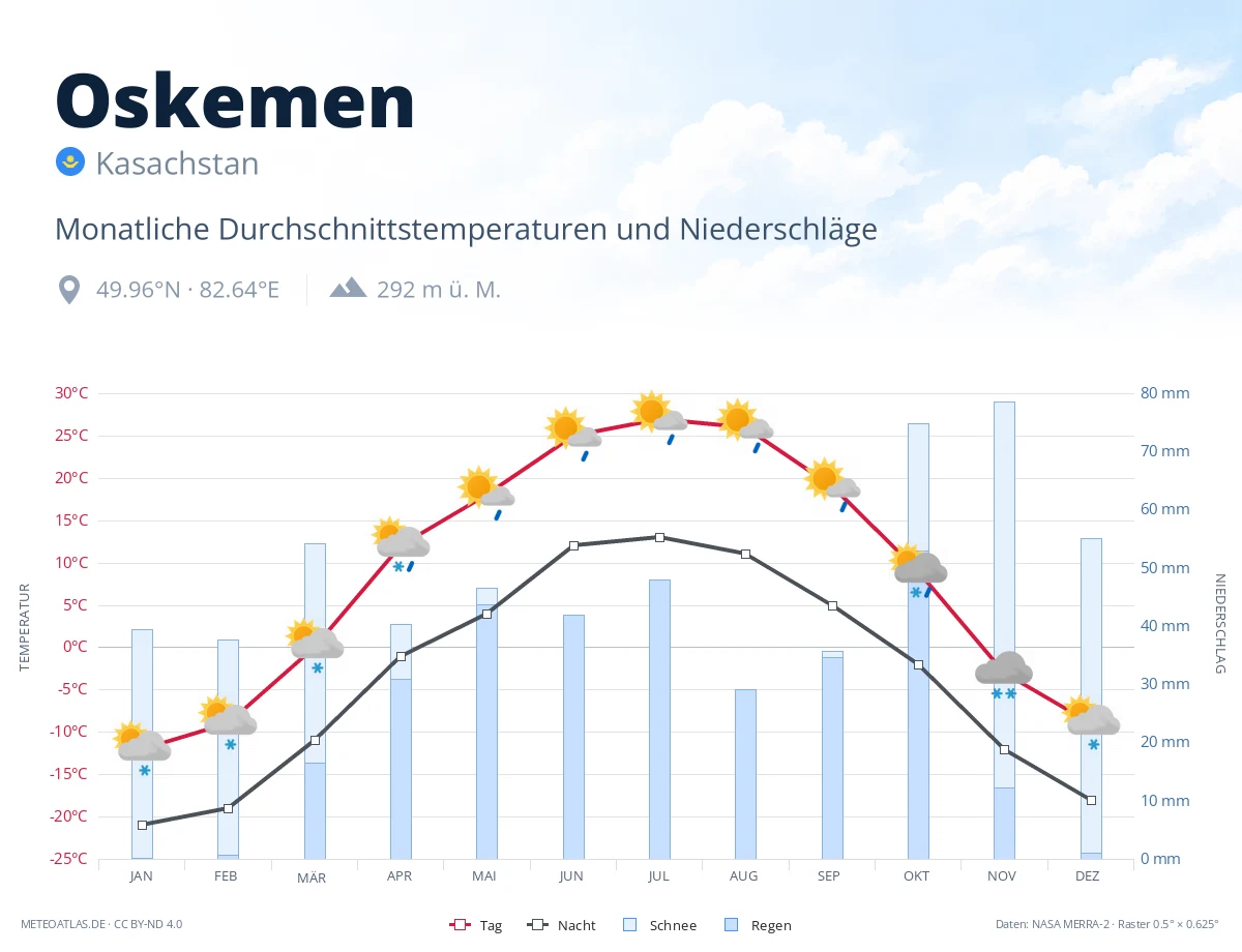 Oskemen - monatliche Durchschnittstemperaturen und Niederschläge