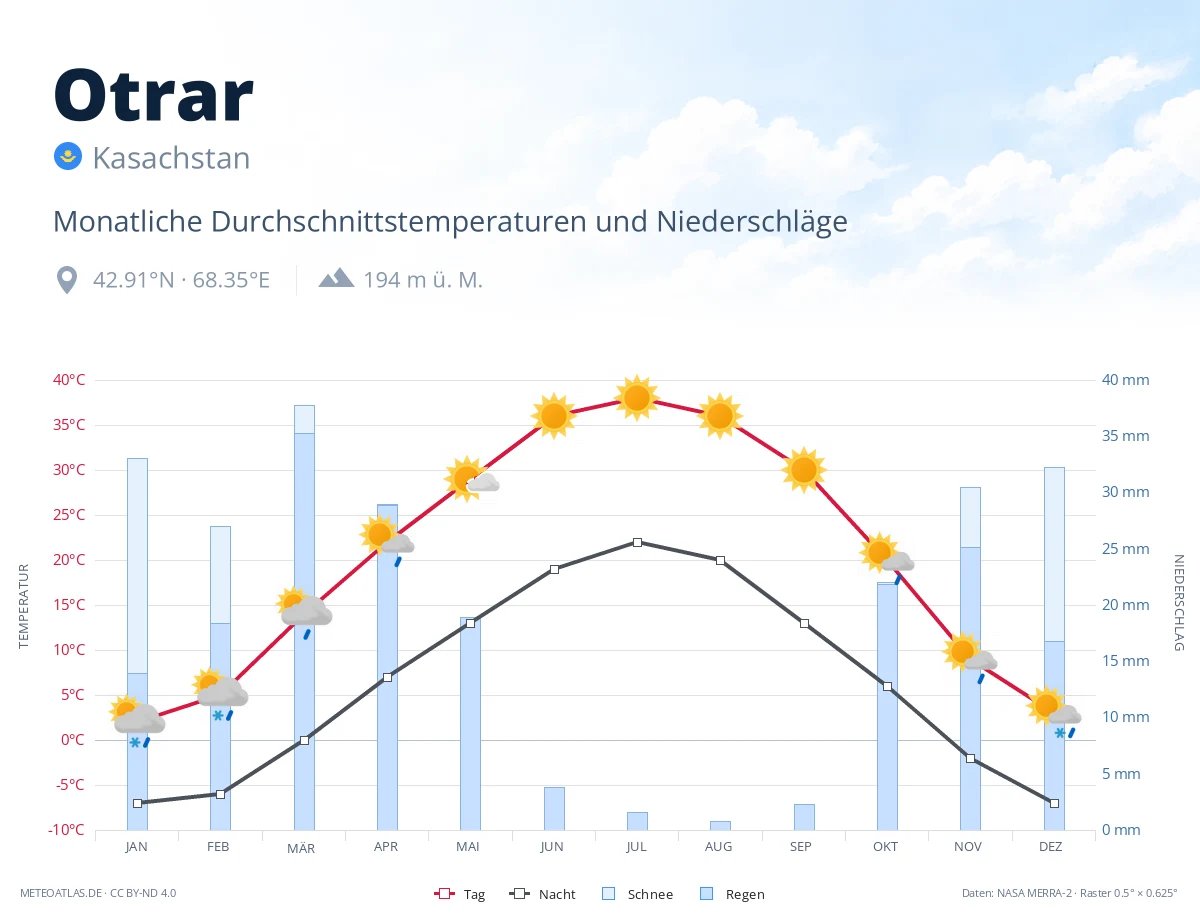 Otrar - monatliche Durchschnittstemperaturen und Niederschläge
