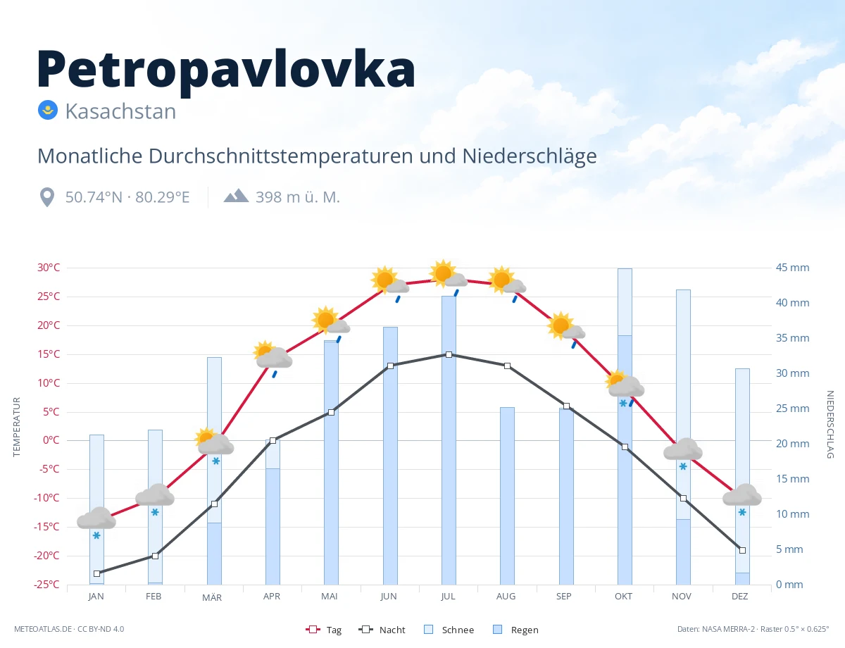 Petropavlovka - monatliche Durchschnittstemperaturen und Niederschläge