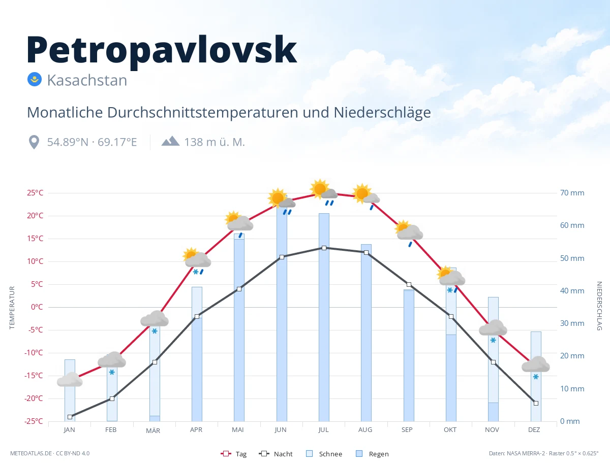 Petropavlovsk - monatliche Durchschnittstemperaturen und Niederschläge