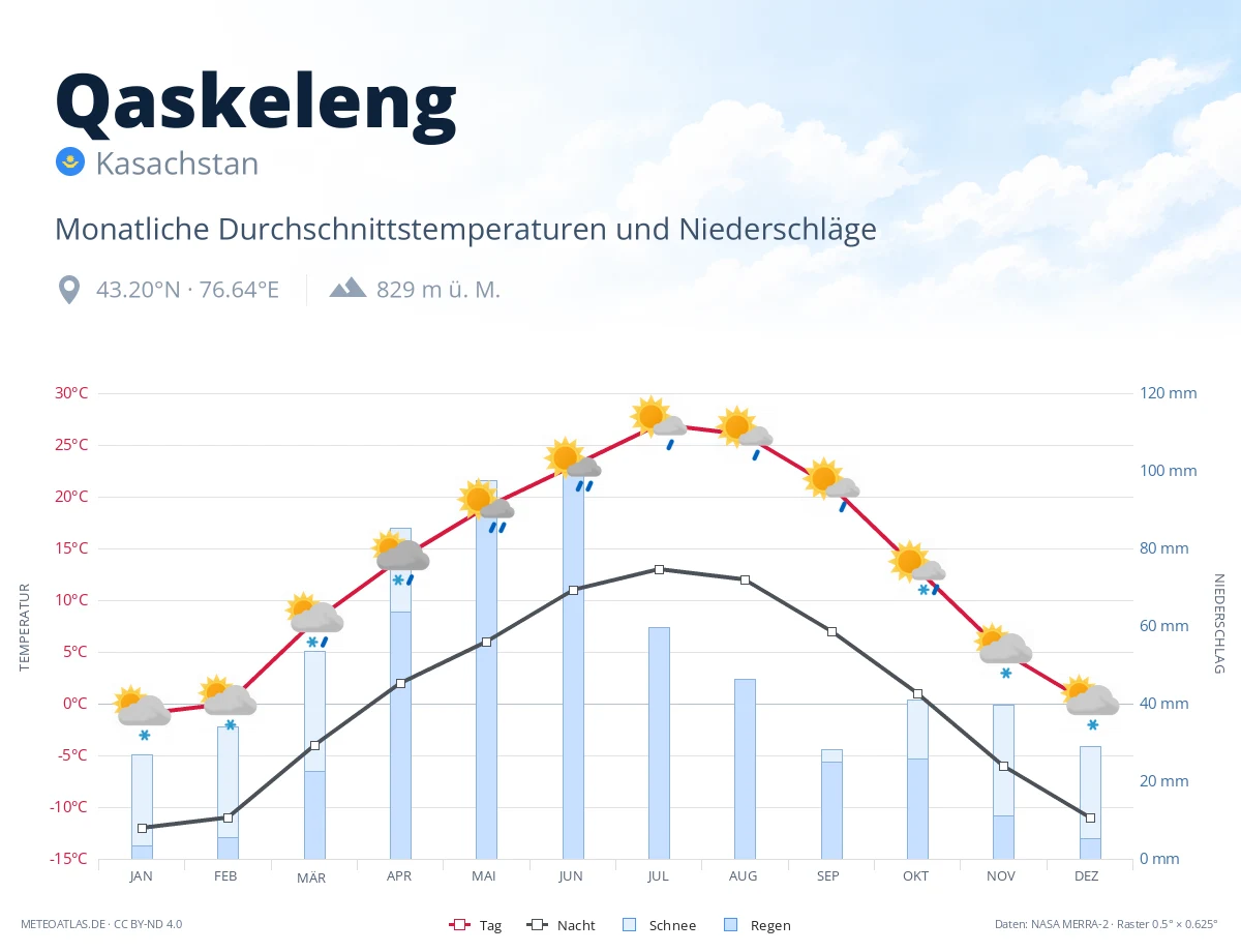 Qaskeleng - monatliche Durchschnittstemperaturen und Niederschläge