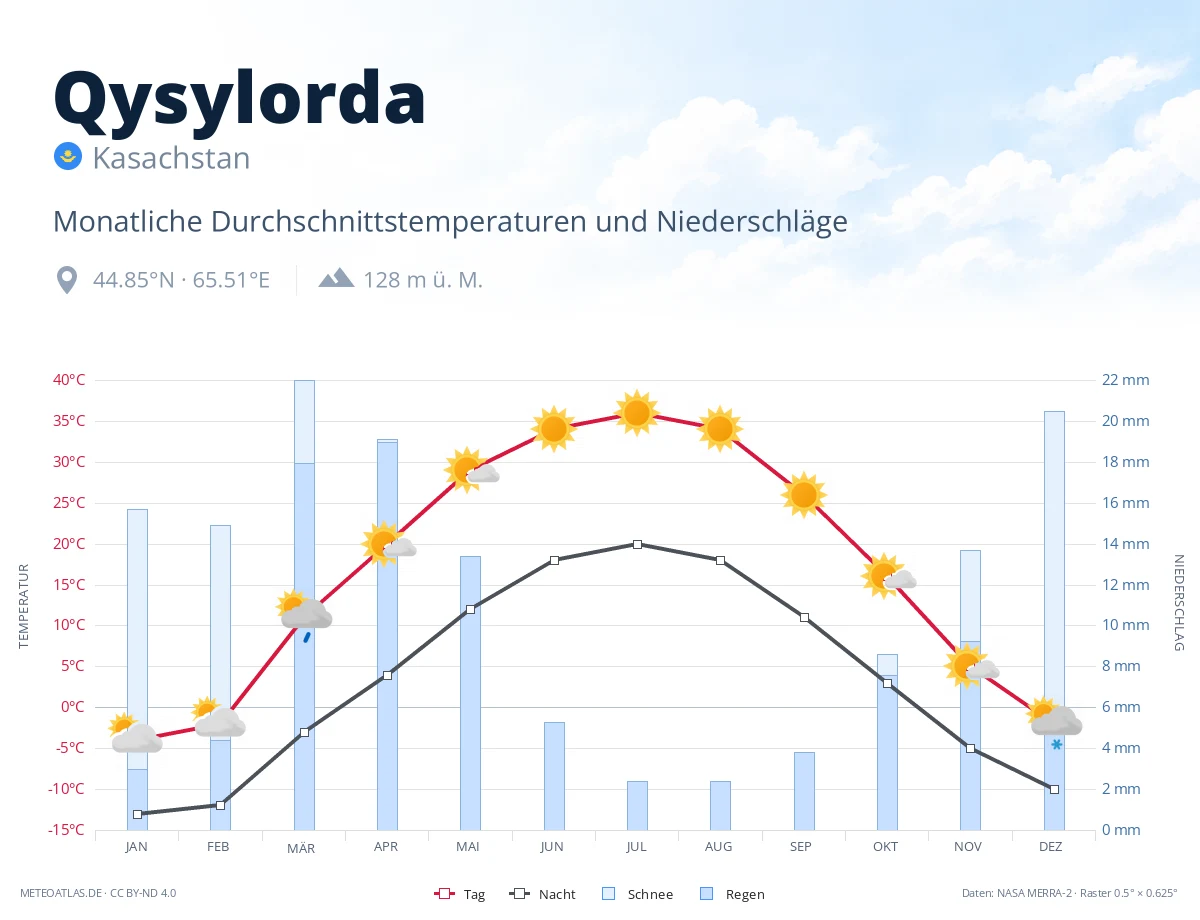 Qysylorda - monatliche Durchschnittstemperaturen und Niederschläge