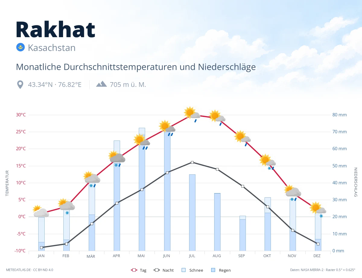 Rakhat - monatliche Durchschnittstemperaturen und Niederschläge
