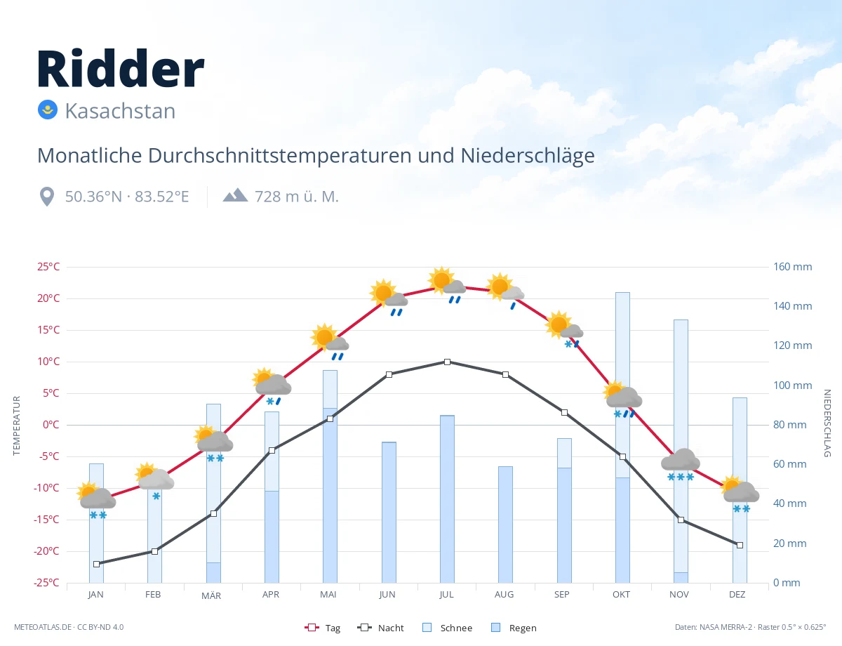 Ridder - monatliche Durchschnittstemperaturen und Niederschläge