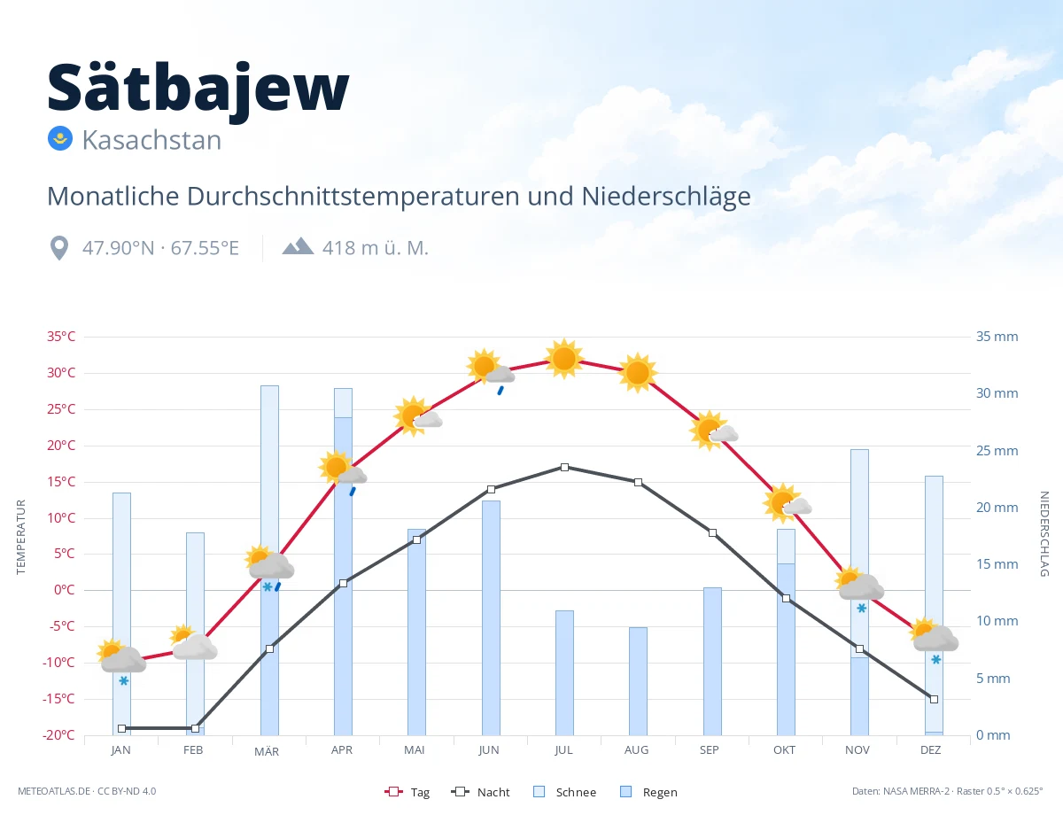 Sätbajew - monatliche Durchschnittstemperaturen und Niederschläge