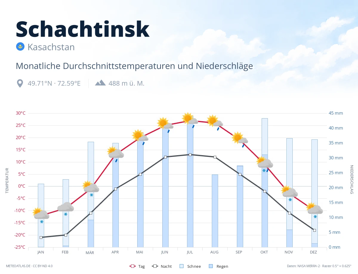 Schachtinsk - monatliche Durchschnittstemperaturen und Niederschläge