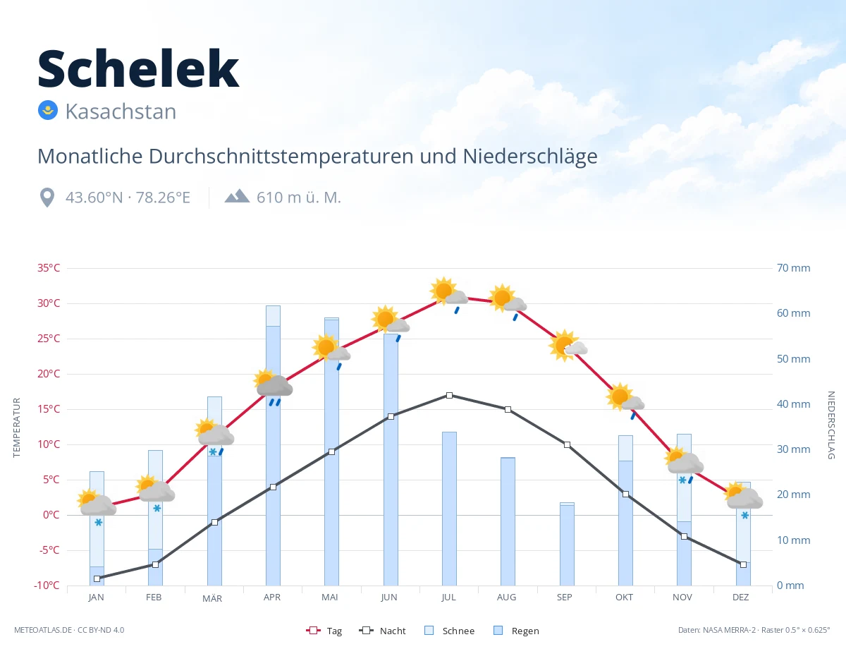 Schelek - monatliche Durchschnittstemperaturen und Niederschläge